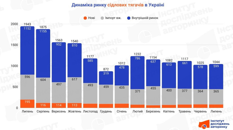 Украинские перевозчики уменьшили покупку фур вдвое за год: самые популярные модели