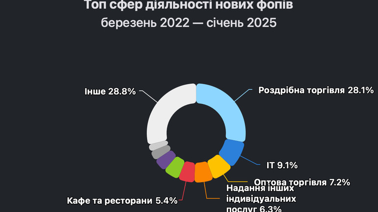 У січні ФОПи втричі частіше закривались, ніж відкривали новий бізнес