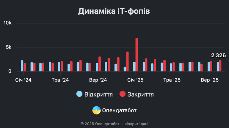 В Украине ИТ-фопы все чаще закрываются: за год потери в отрасли выросли втрое