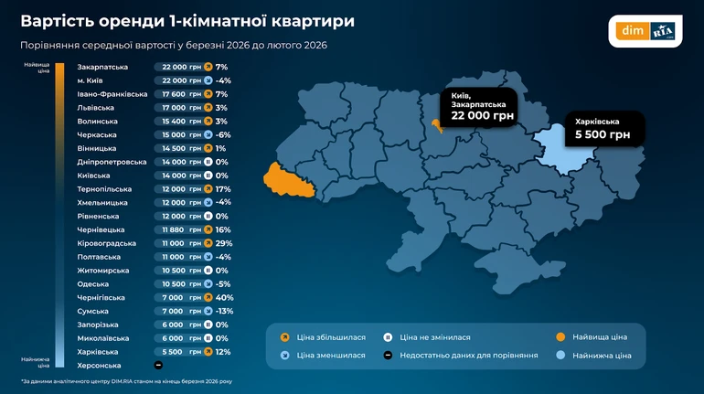 В Украине резко вырос спрос на аренду жилья: как изменились цены