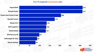Сезонне затишшя: в Україні попит на нові авто впав майже на 60%