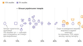 Люби ближнє своє. Стимулювання споживання українських товарів стримує масовий імпорт