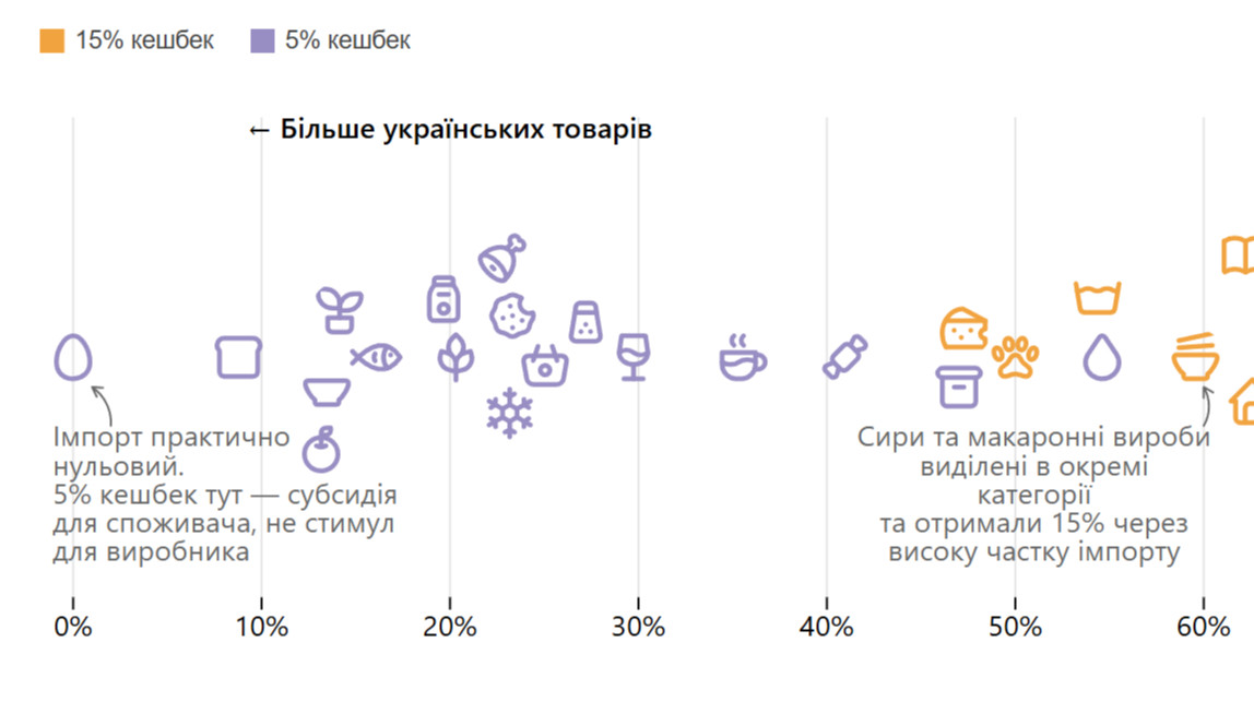 Люби ближнє своє. Стимулювання споживання українських товарів стримує масовий імпорт