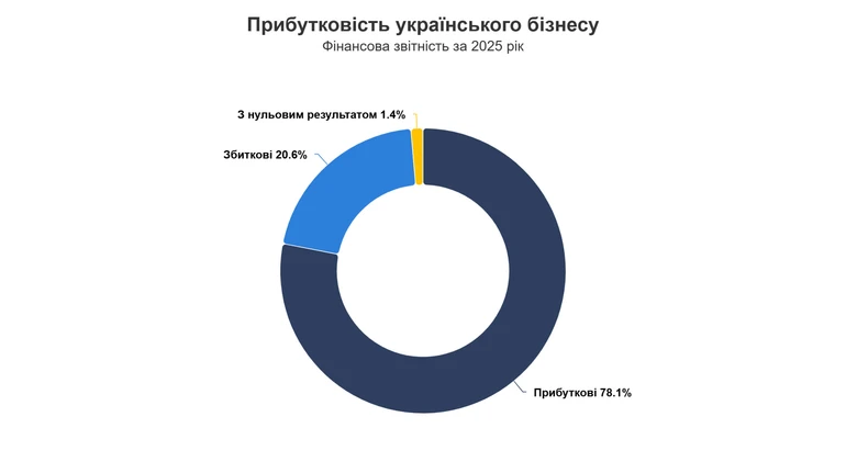 Кожна п'ята українська компанія завершила 2025 рік у збитку