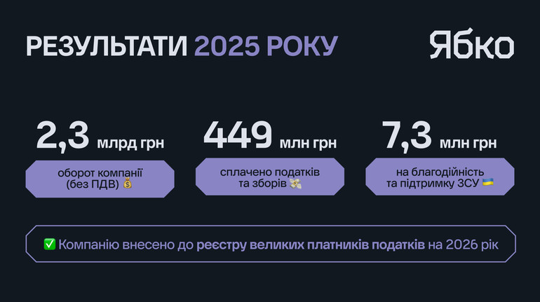Мережа Ябко увійшла до реєстру великих платників податків