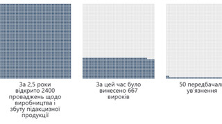 Игра не стоит свеч: борьба с нелегальными подакцизными товарами эффективна на 0,1%
