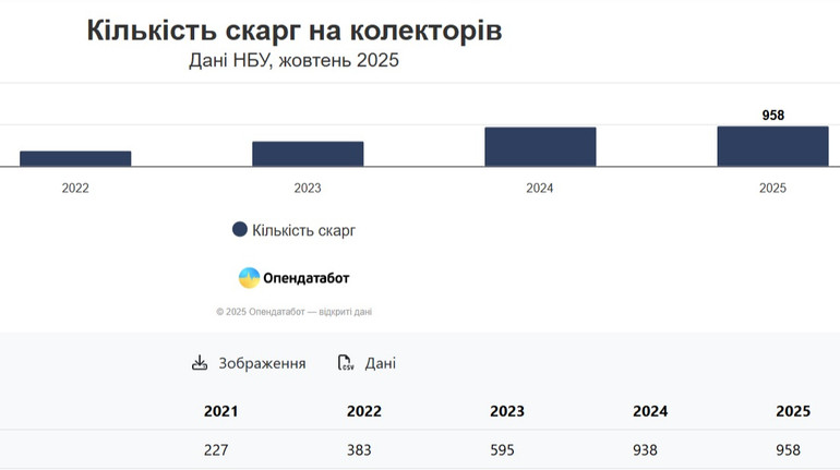 Скарги на колекторів: їх вже більше, ніж за весь 2024 рік