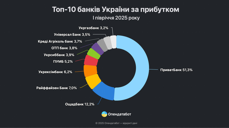 Кожен п'ятий банк в Україні – збитковий: прибутки топ-10 банків