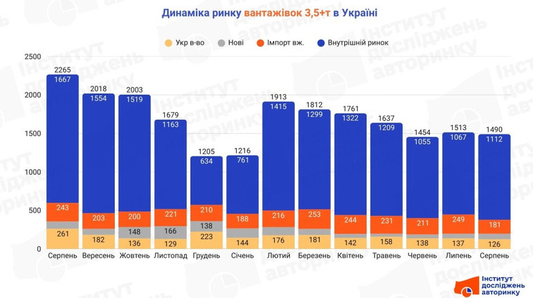 В Україні знижується попит на вантажівки масою понад 3,5 тонни: найпопулярніші моделі