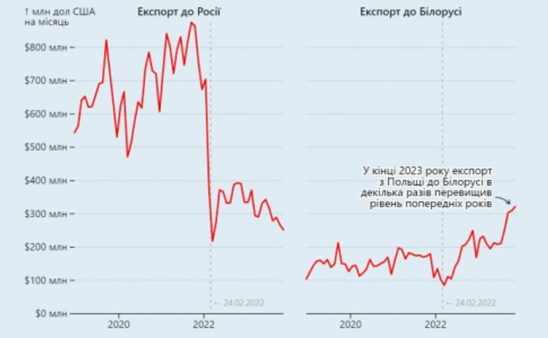 У Польщі – рекордний експорт у Білорусь. Частина з нього йде в Росію. Що відбувається?