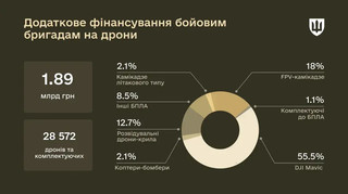 Міноборони додатково спрямувало 1,9 мільярда на закупівлю дронів бойовим бригадам