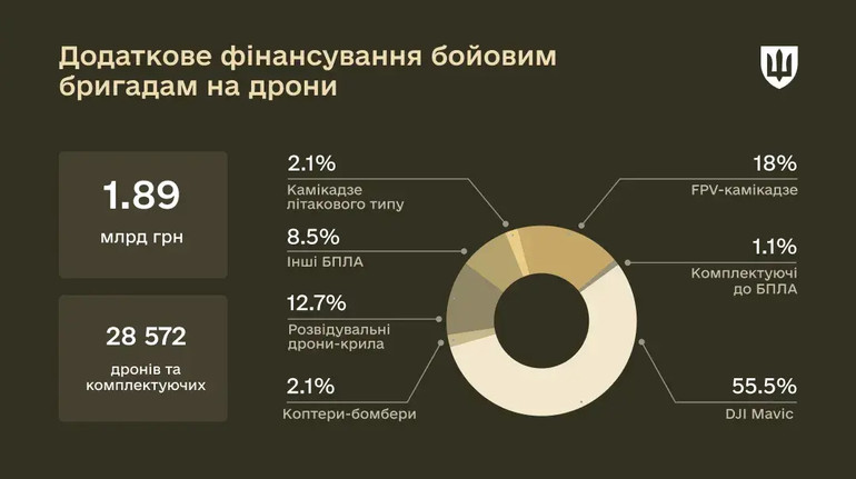 Минобороны направило дополнительно два миллиарда на закупку дронов боевым бригадам