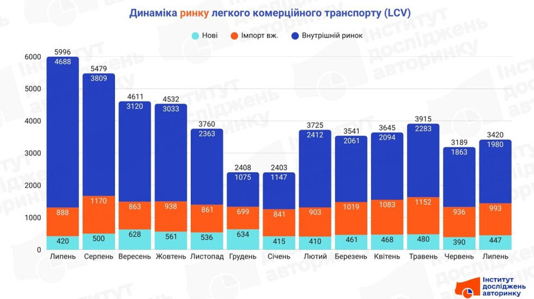 В Украине стали реже покупать бусы и фургоны: какие модели выбирают