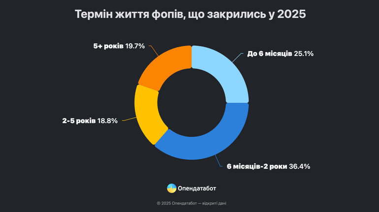 В Украине закрытые в этом году кафе и рестораны просуществовали менее полутора лет