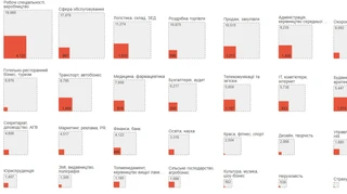 Яких спеціалістів і де бронюють роботодавці