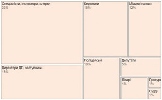 Топчиновники уникають покарання частіше, ніж клерки. Як судять корупціонерів
