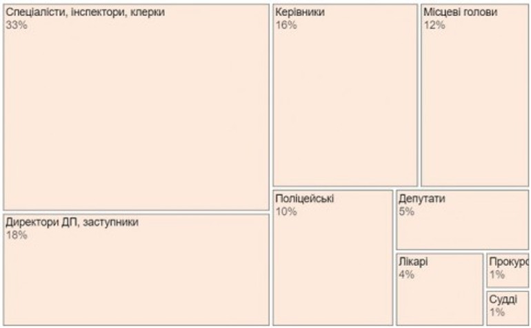 Топчиновники уникають покарання частіше, ніж клерки. Як судять корупціонерів