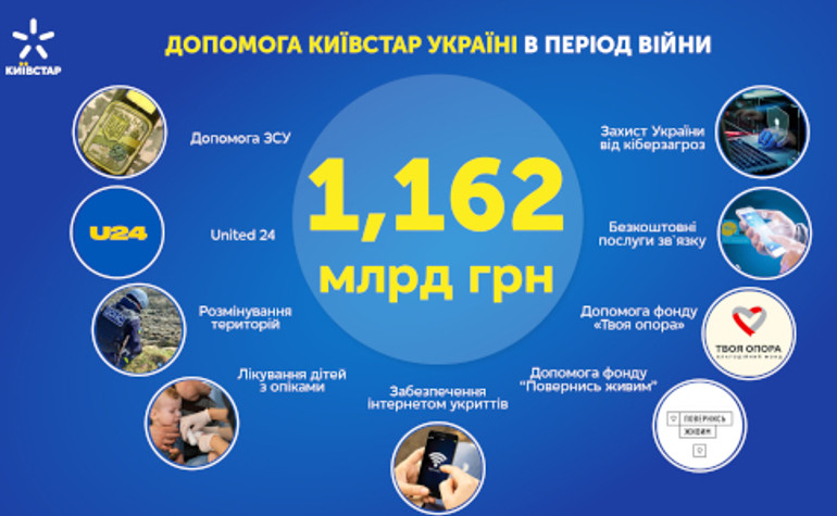 Київстар надав допомоги українцям і ЗСУ на 1,162 млрд грн