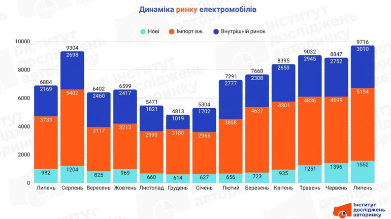 У липні українці купили рекордну кількість електромобілів