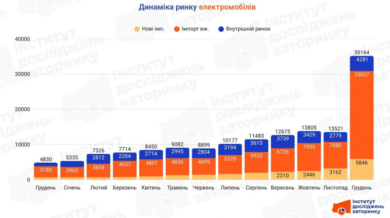 2025 рік став рекордним для сегмента електромобілів: лідери ринку