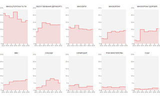 Как изменились бюджетные расходы Украины за последние семь лет