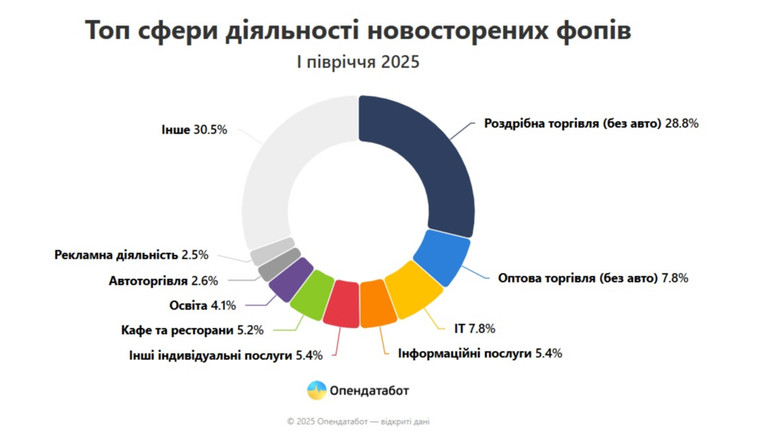 В Украине упало количество закрытых ФЛП: стало больше однодневок