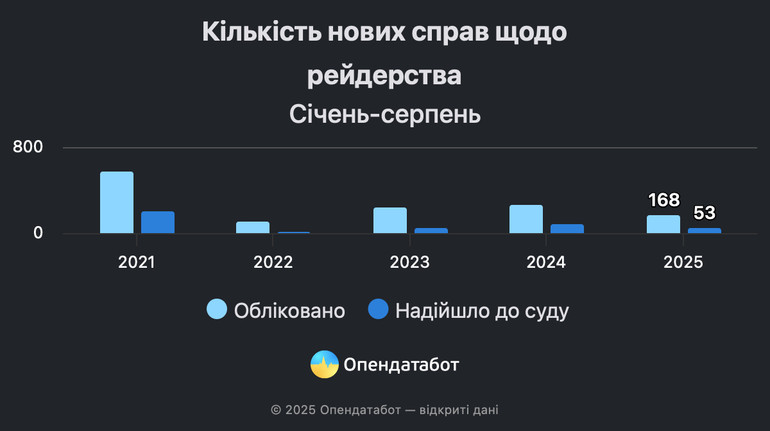 В Україні справ про рейдерство поменшало у понад 3 раза за 4 роки