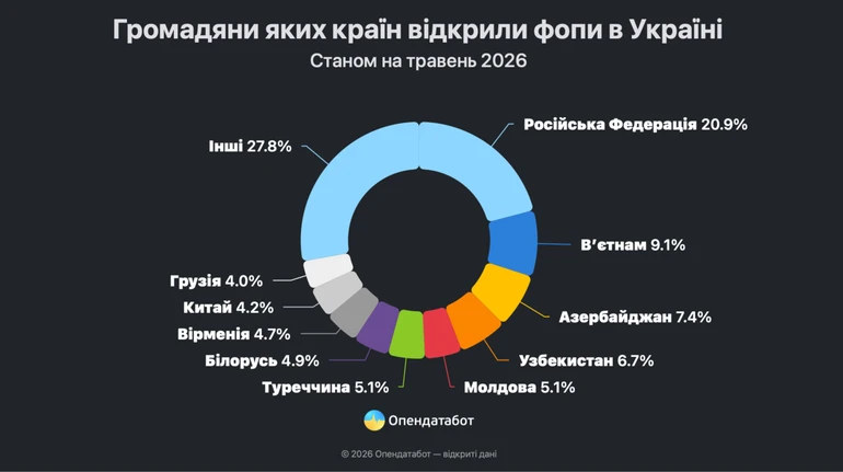 В Україні кожен п'ятий іноземний ФОП має громадянство РФ