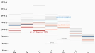 Приїхали. Через подорожчання пального українці менше їздять на авто