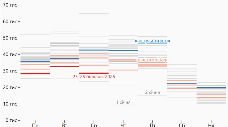 Приїхали. Через подорожчання пального українці менше їздять на авто