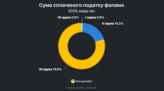 Выросли поступления единого налога в бюджет: кто заплатил больше всех