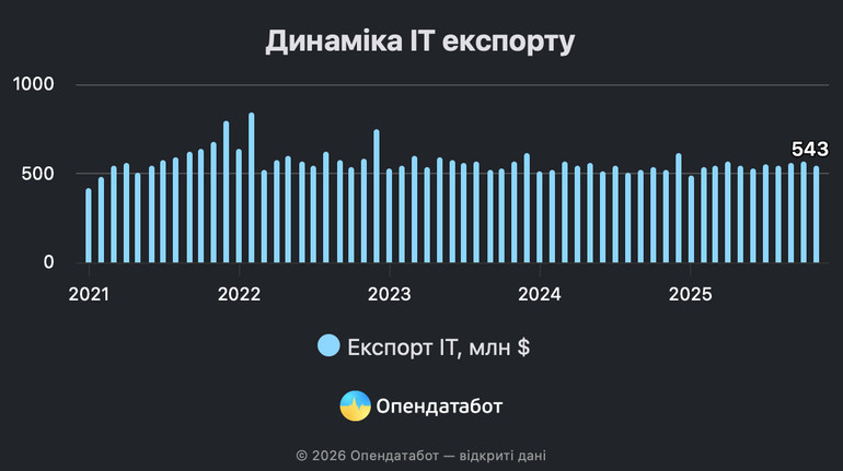 Експорт ІТ-послуг приніс Україні майже 6 мільярдів доларів за 11 місяців