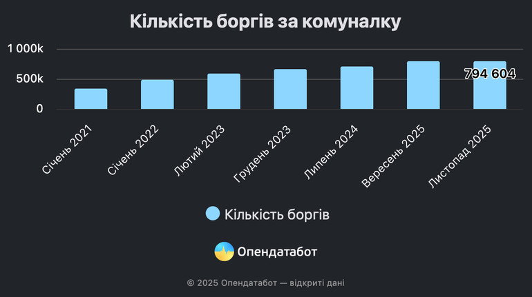 В Україні понад половину боргів за комунпослуги закрили без їхнього стягнення