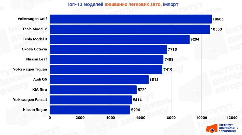 Импорт подержанных авто в Украину в прошлом году вырос более чем на 20%: ТОП-10 моделей
