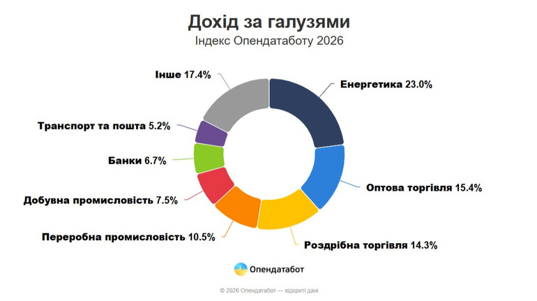 В Україні енергетика лідирує за доходами: які найкращі компанії в цій та інших галузях