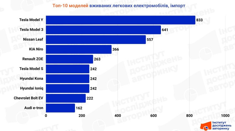 Рынок подержанных электрокаров: какие модели выбирают украинцы