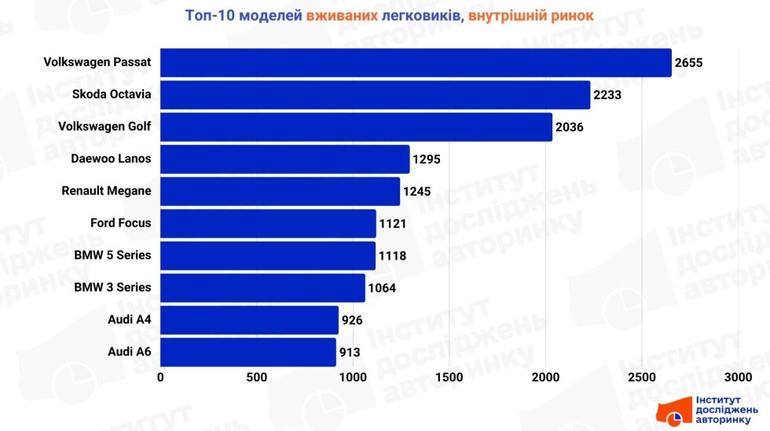 На внутреннем рынке Украины падает спрос на подержанные автомобили: топ-10 моделей