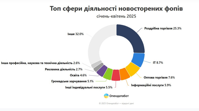 В Украине в 2025 году закрылось ФЛП на 44% больше, чем в прошлом году: какие причины