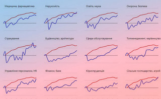 Реальні зарплати зросли чи впали? Залежить від професії