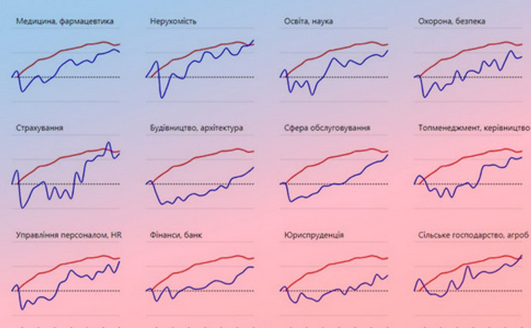 Реальні зарплати зросли чи впали? Залежить від професії
