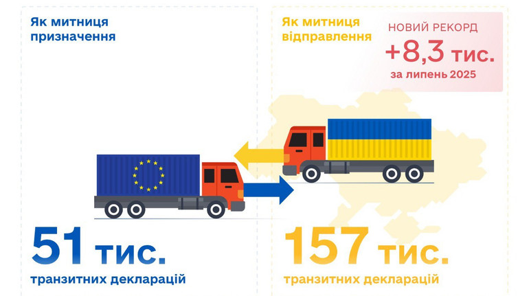 Рекорд митного безвізу: в липні була найбільша кількість переміщень товарів