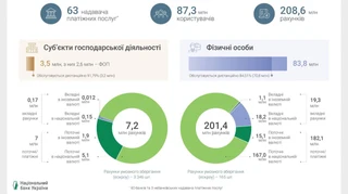 Українці збільшили кількість відкритих рахунків в банках та небанківських установах