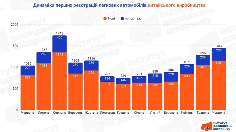 В этом году в Украине растет спрос на китайские авто: какие модели самые популярные