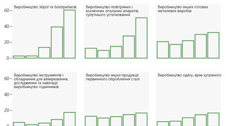 Повністю на військових рейках: економіка України працює на оборону
