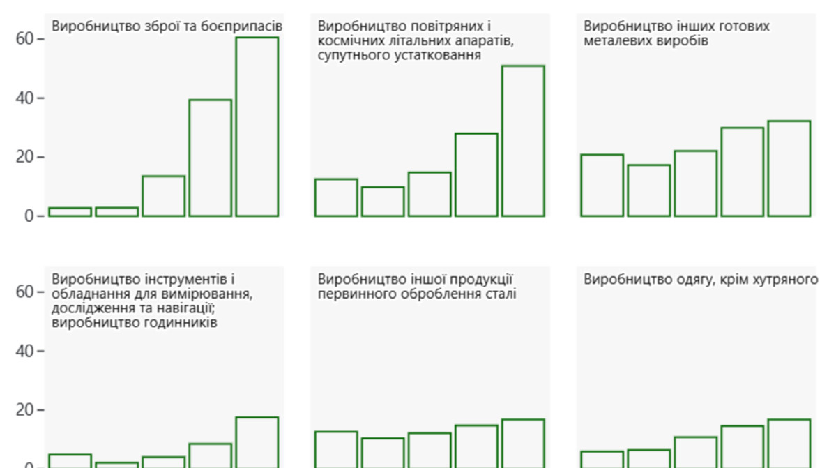 Повністю на військових рейках: економіка України працює на оборону