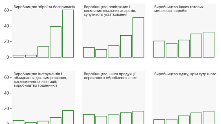 Повністю на військових рейках: економіка України працює на оборону