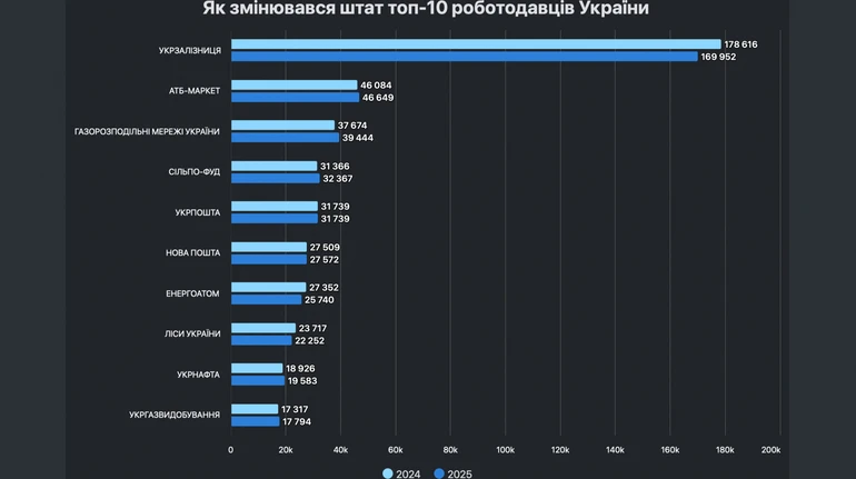 Лидеры среди работодателей Украины: в каких компаниях самый большой штат