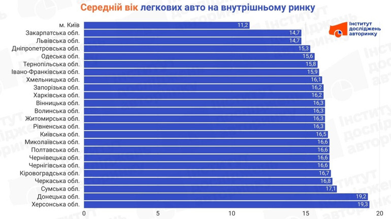 Аналітики підрахували середній вік вживаних авто в Україні: наймолодші легковики – в столиці