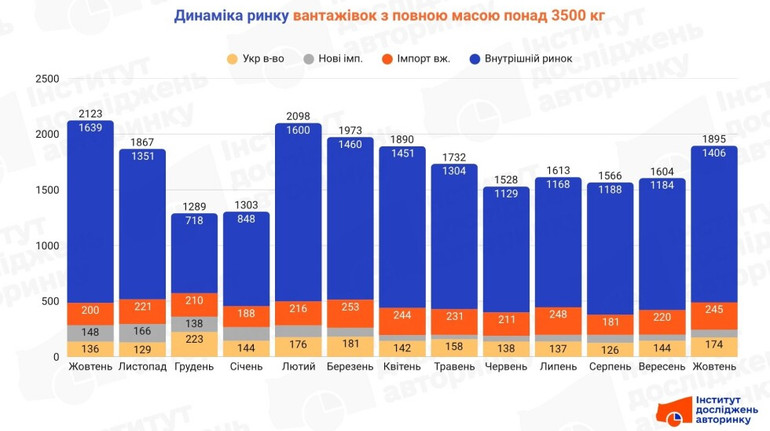 Украинцы начали активнее покупать грузовики: самые популярные новые и подержанные модели
