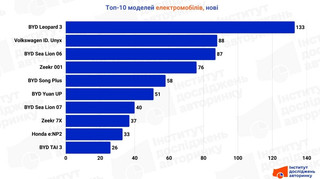 Давление от возвращенного НДС: в январе спрос на новые электромобили упал более чем на 85%